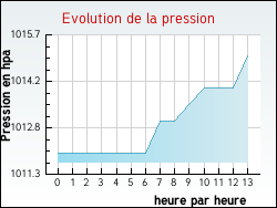 Evolution de la pression de la ville Camblain-l'Abb�